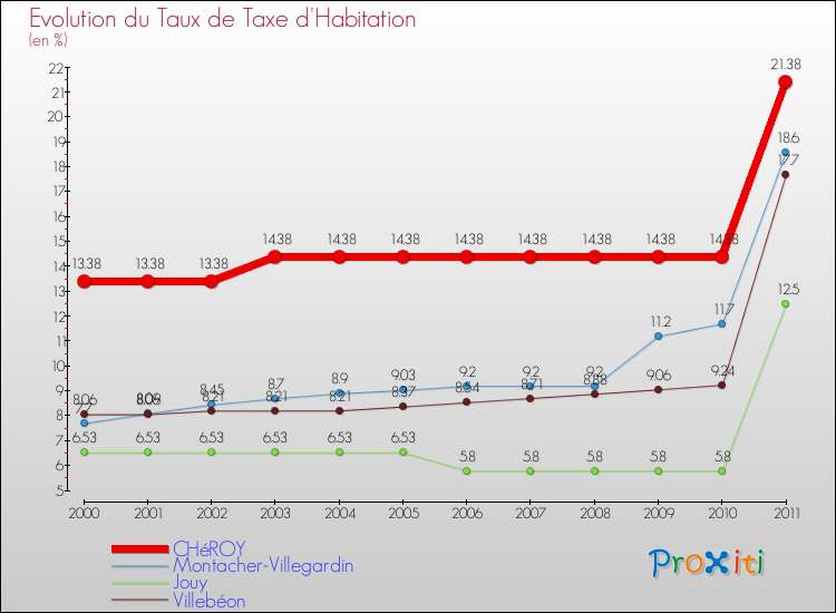 Evolution du taux de la taxe d'habitation pour CHéROY et les communes proches Comparaison des taux de la taxe d'habitation pour CHéROY et les communes voisines