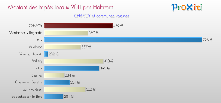 Montant des impôts locaux par Habitant pour CHéROY et les communes proches Comparaison des impôts locaux par habitant pour CHéROY et les communes voisines