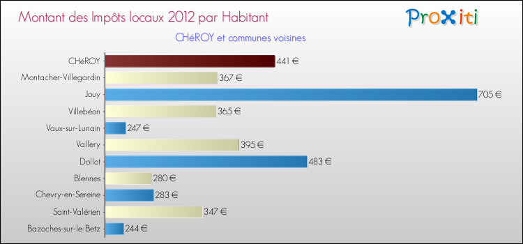 Montant des impôts locaux par Habitant pour CHéROY et les communes proches Comparaison des impôts locaux par habitant pour CHéROY et les communes voisines