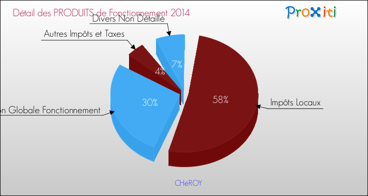 Décomposition du Budget de Fonctionnement 2014 de la commune de CHéROY Budget de Fonctionnement 2014 pour la commune de CHéROY