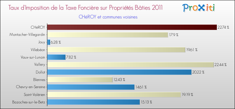 Taux d'imposition de la taxe foncière sur le bati 2011 pour CHéROY et les communes proches Comparaison des taux d'imposition de la taxe foncière sur le bati 2011 pour CHéROY et les communes voisines