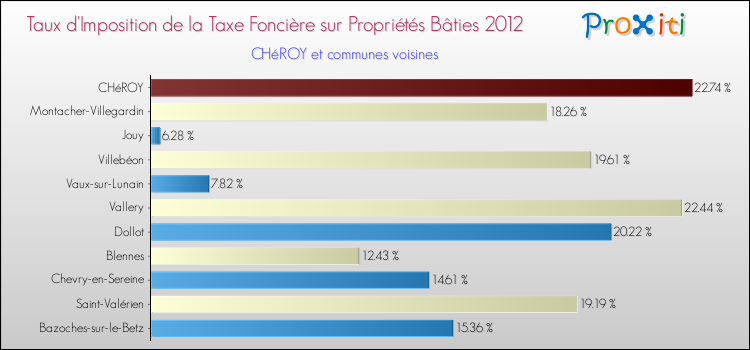 Taux d'imposition de la taxe foncière sur le bati 2012 pour CHéROY et les communes proches Comparaison des taux d'imposition de la taxe foncière sur le bati 2012 pour CHéROY et les communes voisines