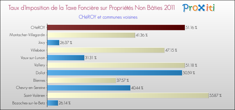 Taux d'imposition de la taxe foncière sur les immeubles et terrains non batis 2011 pour CHéROY et les communes proches Comparaison des taux d'imposition de la taxe foncière sur les immeubles et terrains non batis 2011 pour CHéROY et les communes voisines