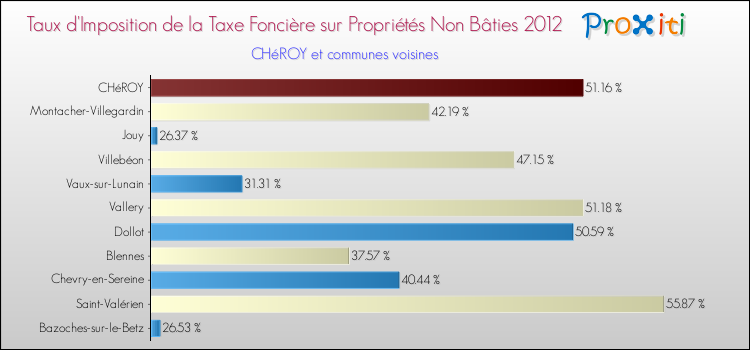 Taux d'imposition de la taxe foncière sur les immeubles et terrains non batis 2012 pour CHéROY et les communes proches Comparaison des taux d'imposition de la taxe foncière sur les immeubles et terrains non batis 2012 pour CHéROY et les communes voisines