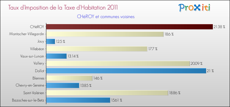 Taux d'imposition de la taxe d'habitation 2011 pour CHéROY et les communes proches Comparaison des taux d'imposition de la taxe d'habitation 2011 pour CHéROY et les communes voisines