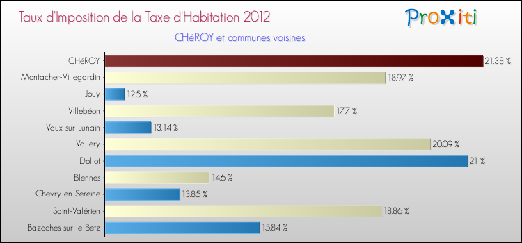 Taux d'imposition de la taxe d'habitation 2012 pour CHéROY et les communes proches Comparaison des taux d'imposition de la taxe d'habitation 2012 pour CHéROY et les communes voisines