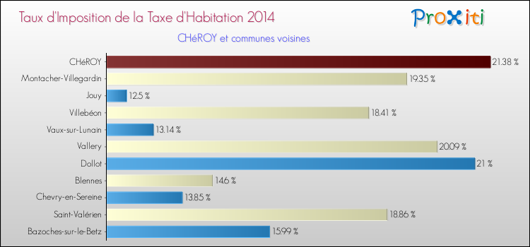 Taux d'imposition de la taxe d'habitation 2014 pour CHéROY et les communes proches Comparaison des taux d'imposition de la taxe d'habitation 2014 pour CHéROY et les communes voisines