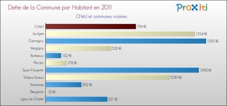 Dette par habitant de la commune en 2011 pour CHéU et les communes proches Comparaison de la dette par habitant de la commune en 2011 pour CHéU et les communes voisines
