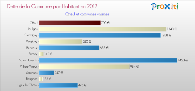 Dette par habitant de la commune en 2012 pour CHéU et les communes proches Comparaison de la dette par habitant de la commune en 2012 pour CHéU et les communes voisines