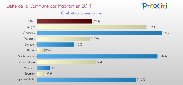 Dette par habitant de la commune en 2014 pour CHéU et les communes proches Comparaison de la dette par habitant de la commune en 2014 pour CHéU et les communes voisines