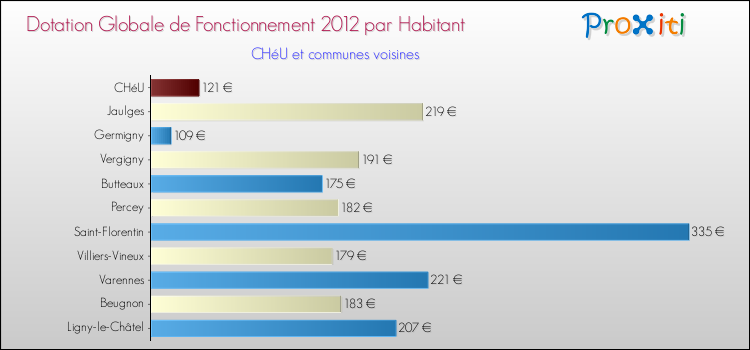 Montant des dotations globales de fonctionnement DGF par Habitant pour CHéU et les communes proches Comparaison des des dotations globales de fonctionnement DGF par habitant pour CHéU et les communes voisines