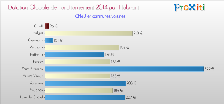 Montant des dotations globales de fonctionnement DGF par Habitant pour CHéU et les communes proches en 2014. Comparaison des des dotations globales de fonctionnement DGF par habitant pour CHéU et les communes voisines en 2014.