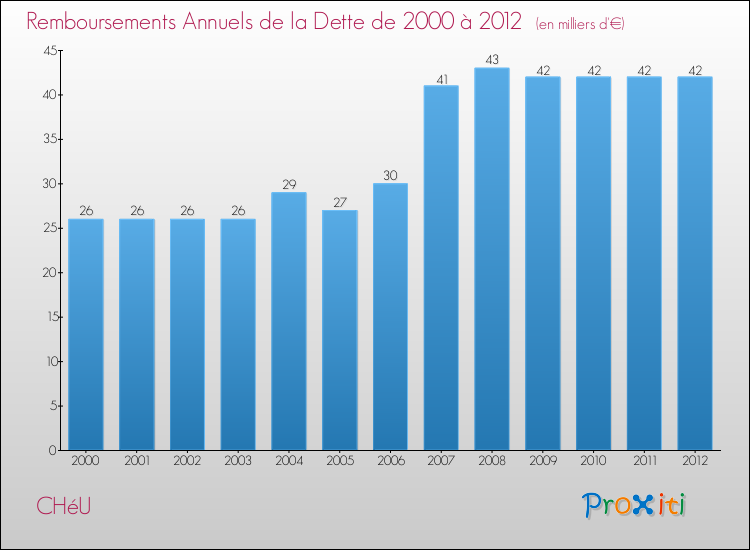 Evolution de l'annuité de la dette pour la commune de CHéU de 2000 à 2012 Annuités de la dette pour CHéU de 2000 à 2012