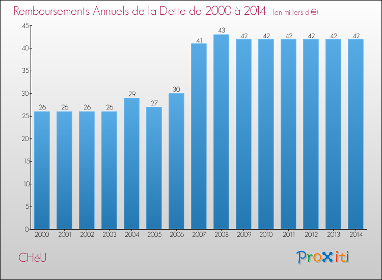 Evolution de l'annuité de la dette pour la commune de CHéU de 2000 à 2014 Annuités de la dette pour CHéU de 2000 à 2014