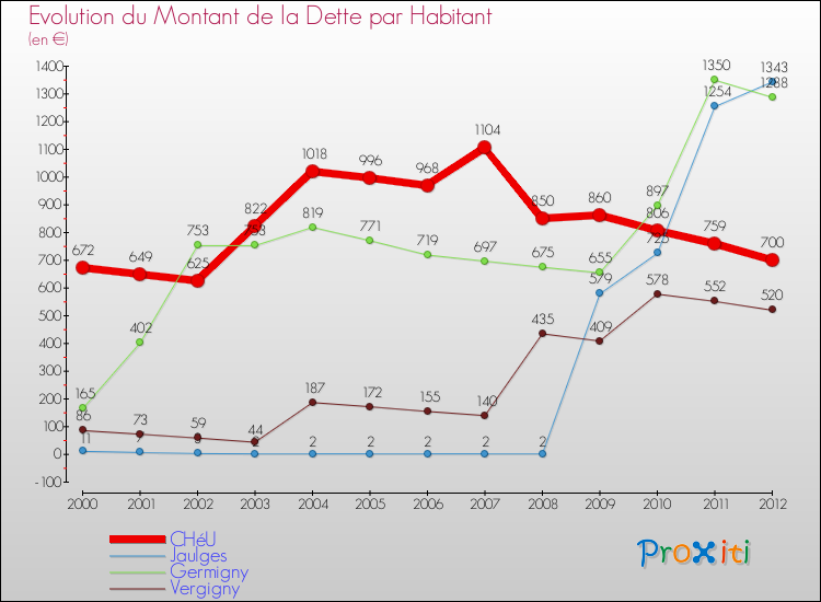 Evolution de la dette par habitant pour la commune de CHéU et les communes proches de 2000 à 2012 Comparaison de la dette par habitant pour CHéU et les communes voisines de 2000 à 2012