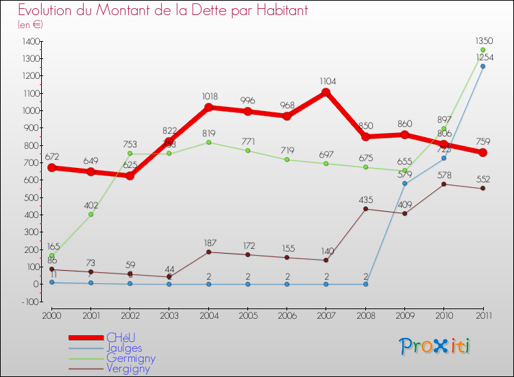 Evolution de la dette par habitant pour la commune de CHéU et les communes proches Comparaison de la dette par habitant pour CHéU et les communes voisines