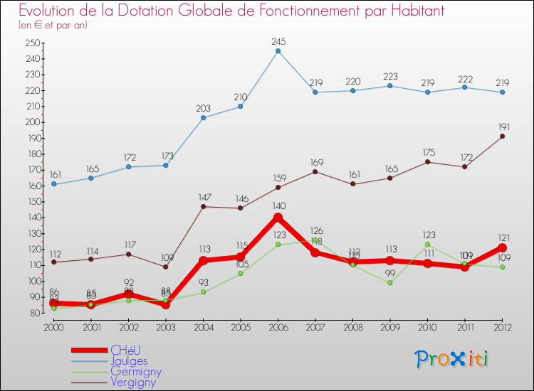 Evolution et montant de la dotation globale de fonctionnement par Habitant pour CHéU et les communes proches Comparaison des dotations globales de fonctionnement par habitant pour CHéU et les communes voisines