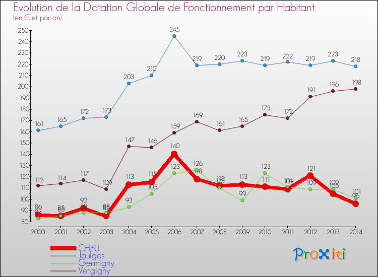 Evolution et montant de la dotation globale de fonctionnement par Habitant pour CHéU et les communes proches de 2000 à 2014. Comparaison des dotations globales de fonctionnement par habitant pour CHéU et les communes voisines de 2000 à 2014.