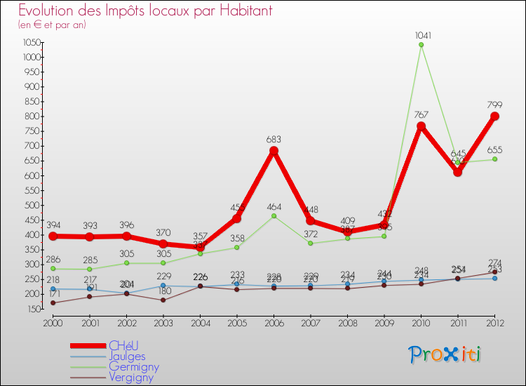 Evolution et montant des impôts locaux par Habitant pour CHéU et les communes proches Comparaison des impôts locaux par habitant pour CHéU et les communes voisines