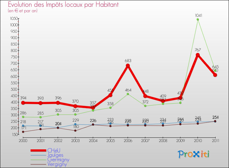 Evolution et montant des impôts locaux par Habitant pour CHéU et les communes proches Comparaison des impôts locaux par habitant pour CHéU et les communes voisines