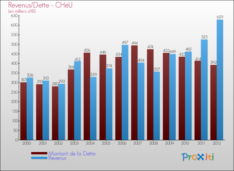 Evolution comparée de la dette et des revenus pour la commune de CHéU de 2000 à 2012 Comparaison de la dette et des revenus pour CHéU de 2000 à 2012