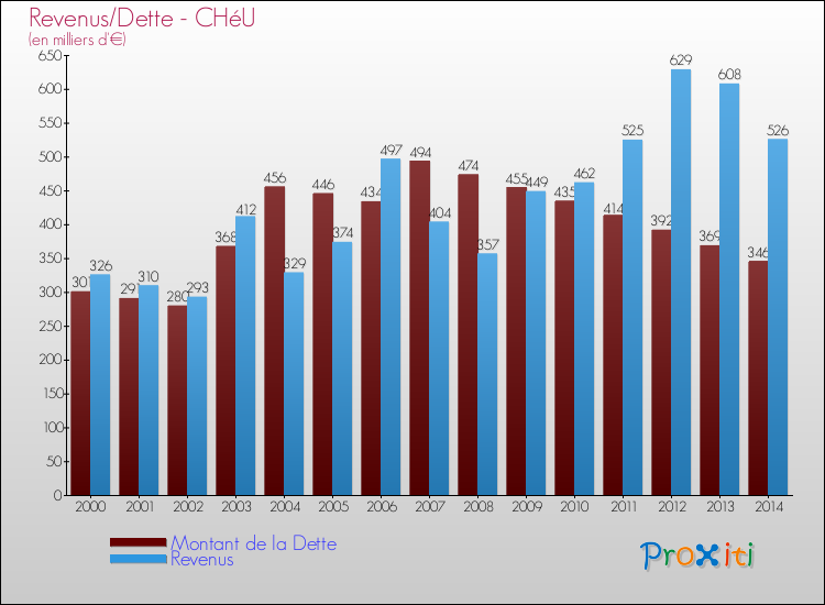 Evolution comparée de la dette et des revenus pour la commune de CHéU de 2000 à 2014 Comparaison de la dette et des revenus pour CHéU de 2000 à 2014