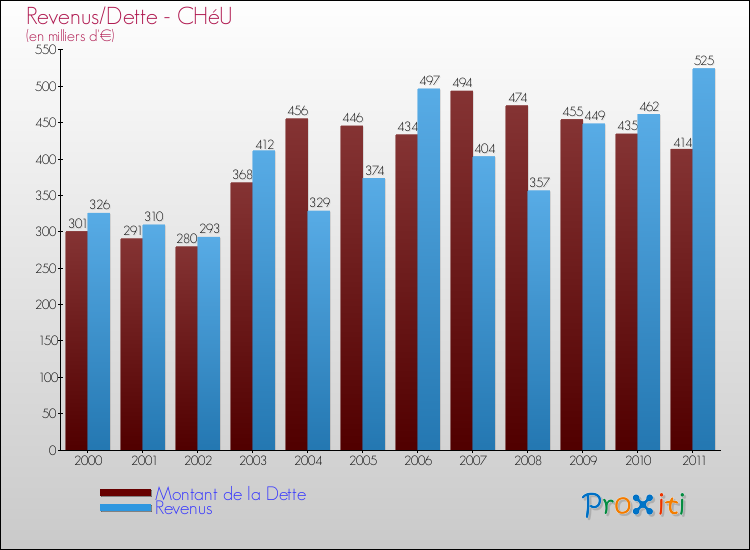 Evolution comparée de la dette et des revenus pour la commune de CHéU de 2000 à 2011 Comparaison de la dette et des revenus pour CHéU de 2000 à 2011