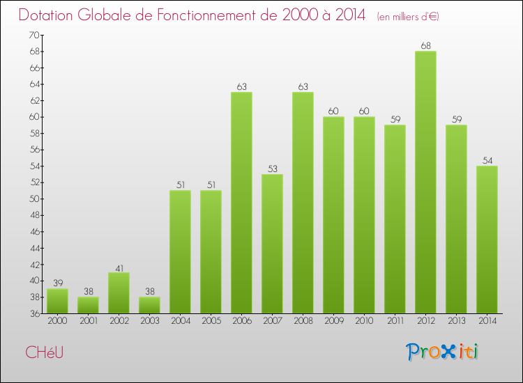 Evolution du montant de la Dotation Globale de Fonctionnement pour la commune de CHéU de 2000 à 2014 Evolution du montant de la Dotation Globale de Fonctionnement pour CHéU de 2000 à 2014