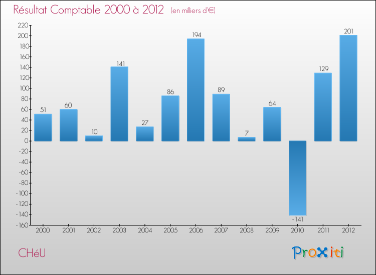 Evolution du résultat comptable pour la commune de CHéU de 2000 à 2012 Evolution du résultat comptable pour CHéU de 2000 à 2012