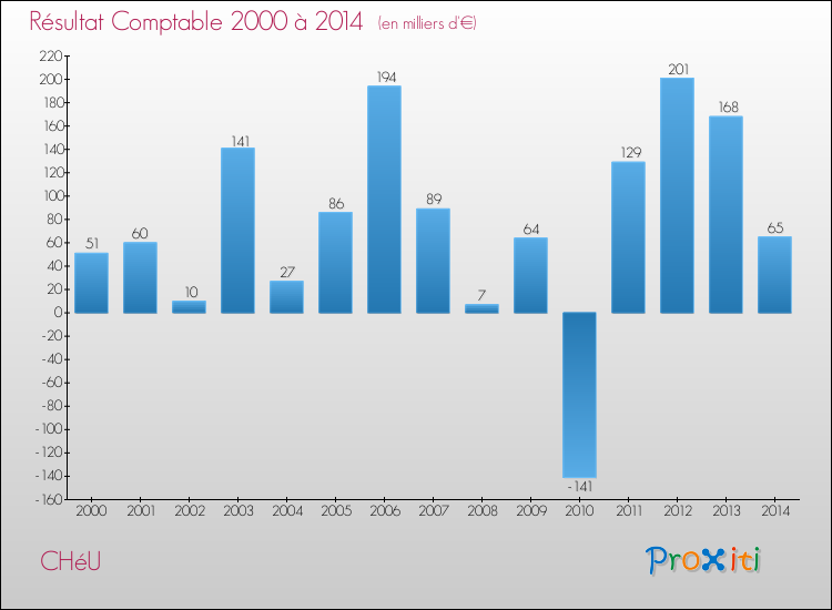 Evolution du résultat comptable pour la commune de CHéU de 2000 à 2014 Evolution du résultat comptable pour CHéU de 2000 à 2014