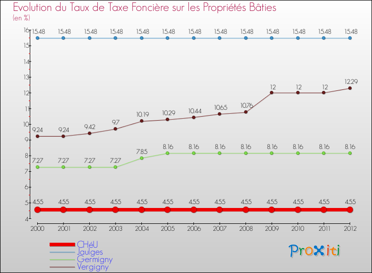 Evolution du taux de la taxe foncière sur le bati pour CHéU et les communes proches de 2000 à 2012 Comparaison des taux de taxe foncière sur le bati pour CHéU et les communes voisines de 2000 à 2012