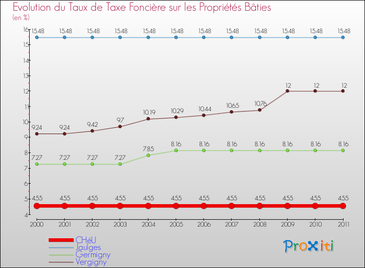 Evolution du taux de la taxe foncière sur le bati pour CHéU et les communes proches Comparaison des taux de taxe foncière sur le bati pour CHéU et les communes voisines