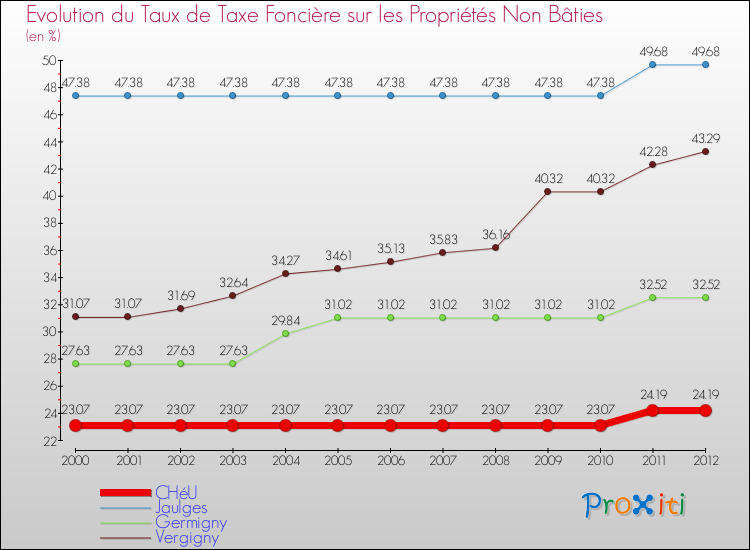 Evolution du taux de la taxe foncière sur les immeubles et terrains non batis pour CHéU et les communes proches de 2000 à 2012 Comparaison des taux de la taxe foncière sur les immeubles et terrains non batis pour CHéU et les communes voisines de 2000 à 2012