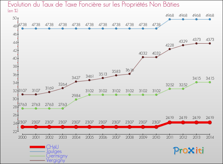 Evolution du taux de la taxe foncière sur les immeubles et terrains non batis pour CHéU et les communes proches de 2000 à 2014 Comparaison des taux de la taxe foncière sur les immeubles et terrains non batis pour CHéU et les communes voisines de 2000 à 2014