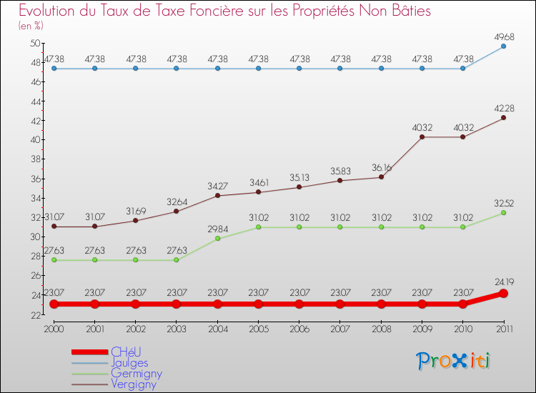 Evolution du taux de la taxe foncière sur les immeubles et terrains non batis pour CHéU et les communes proches Comparaison des taux de la taxe foncière sur les immeubles et terrains non batis pour CHéU et les communes voisines