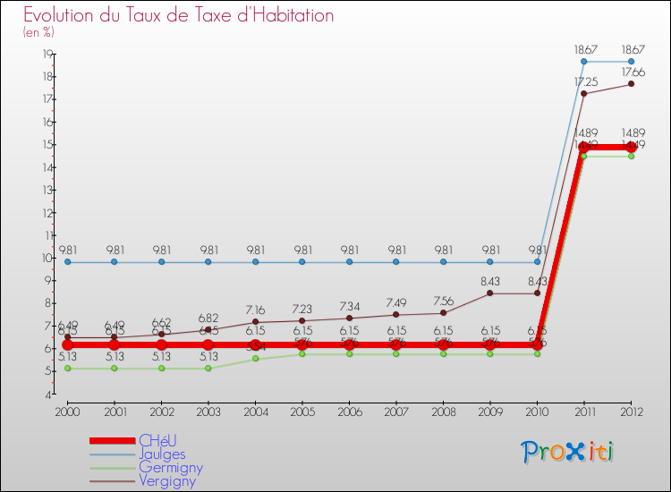 Evolution du taux de la taxe d'habitation pour CHéU et les communes proches Comparaison des taux de la taxe d'habitation pour CHéU et les communes voisines