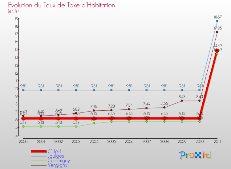 Evolution du taux de la taxe d'habitation pour CHéU et les communes proches Comparaison des taux de la taxe d'habitation pour CHéU et les communes voisines
