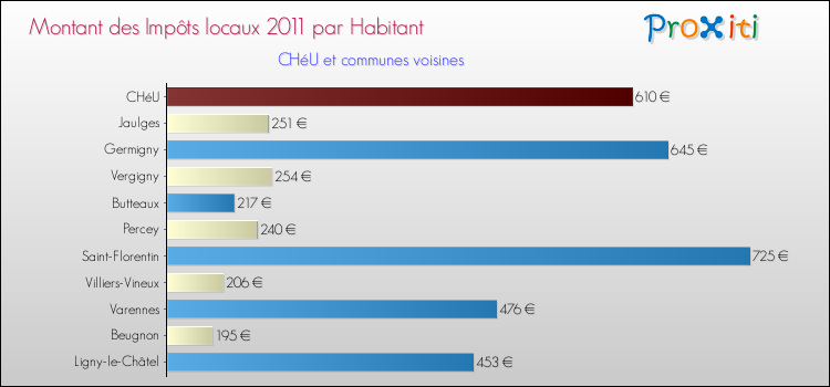 Montant des impôts locaux par Habitant pour CHéU et les communes proches Comparaison des impôts locaux par habitant pour CHéU et les communes voisines