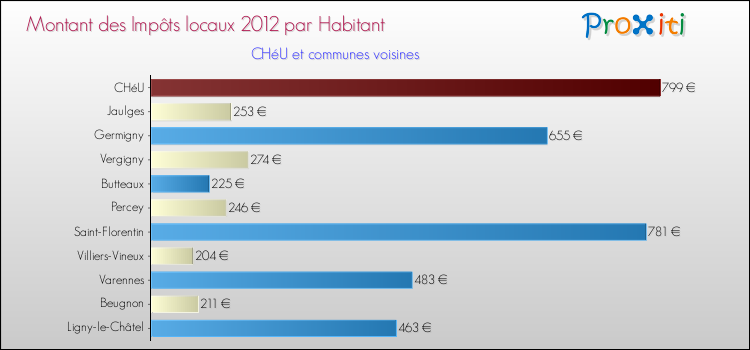 Montant des impôts locaux par Habitant pour CHéU et les communes proches Comparaison des impôts locaux par habitant pour CHéU et les communes voisines