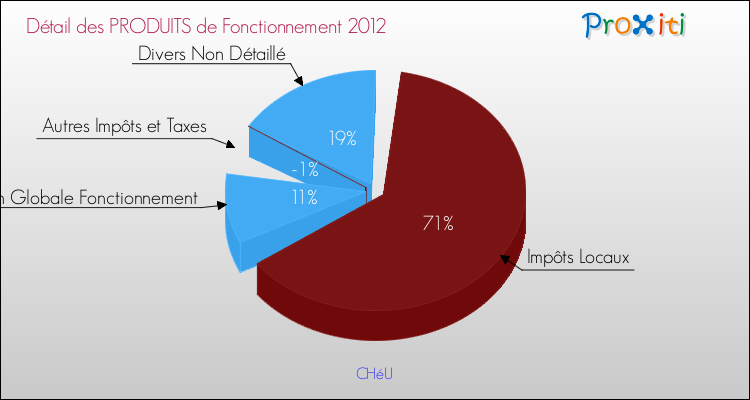 Décomposition du Budget de Fonctionnement 2012 de la commune de CHéU Budget de Fonctionnement 2012 pour la commune de CHéU