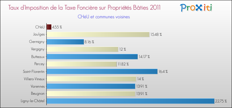 Taux d'imposition de la taxe foncière sur le bati 2011 pour CHéU et les communes proches Comparaison des taux d'imposition de la taxe foncière sur le bati 2011 pour CHéU et les communes voisines