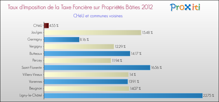 Taux d'imposition de la taxe foncière sur le bati 2012 pour CHéU et les communes proches Comparaison des taux d'imposition de la taxe foncière sur le bati 2012 pour CHéU et les communes voisines