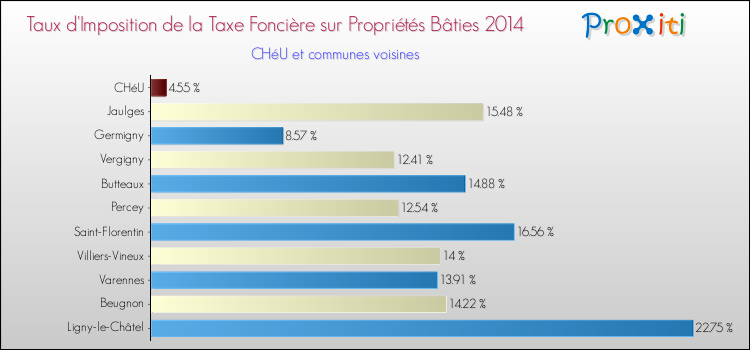 Taux d'imposition de la taxe foncière sur le bati 2014 pour CHéU et les communes proches Comparaison des taux d'imposition de la taxe foncière sur le bati 2014 pour CHéU et les communes voisines