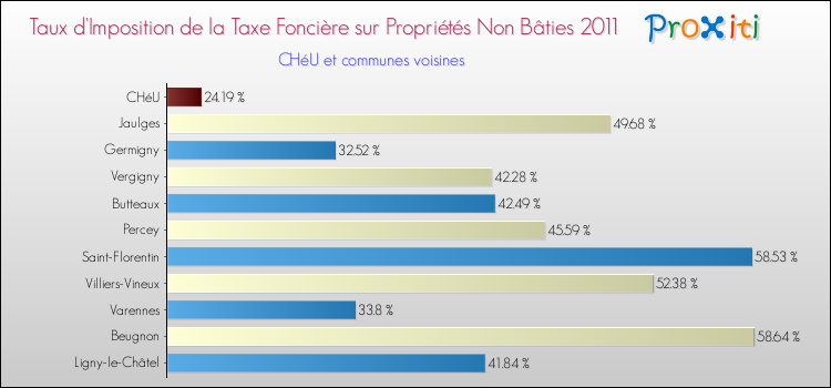 Taux d'imposition de la taxe foncière sur les immeubles et terrains non batis 2011 pour CHéU et les communes proches Comparaison des taux d'imposition de la taxe foncière sur les immeubles et terrains non batis 2011 pour CHéU et les communes voisines