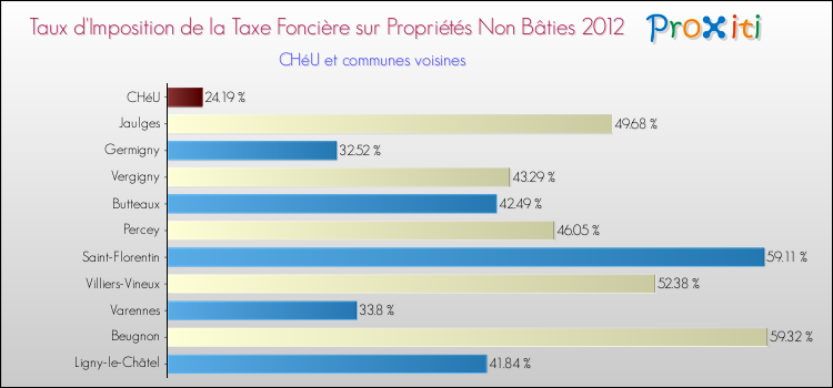 Taux d'imposition de la taxe foncière sur les immeubles et terrains non batis 2012 pour CHéU et les communes proches Comparaison des taux d'imposition de la taxe foncière sur les immeubles et terrains non batis 2012 pour CHéU et les communes voisines