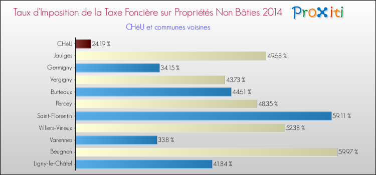 Taux d'imposition de la taxe foncière sur les immeubles et terrains non batis 2014 pour CHéU et les communes proches Comparaison des taux d'imposition de la taxe foncière sur les immeubles et terrains non batis 2014 pour CHéU et les communes voisines