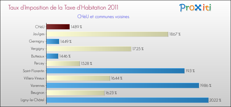 Taux d'imposition de la taxe d'habitation 2011 pour CHéU et les communes proches Comparaison des taux d'imposition de la taxe d'habitation 2011 pour CHéU et les communes voisines