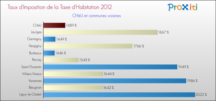 Taux d'imposition de la taxe d'habitation 2012 pour CHéU et les communes proches Comparaison des taux d'imposition de la taxe d'habitation 2012 pour CHéU et les communes voisines