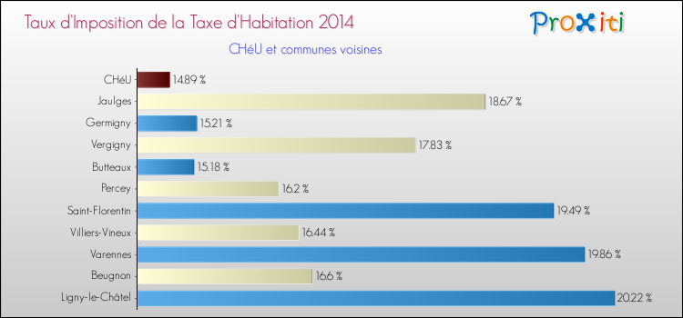 Taux d'imposition de la taxe d'habitation 2014 pour CHéU et les communes proches Comparaison des taux d'imposition de la taxe d'habitation 2014 pour CHéU et les communes voisines