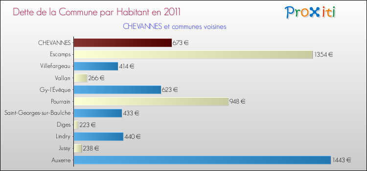 Dette par habitant de la commune en 2011 pour CHEVANNES et les communes proches Comparaison de la dette par habitant de la commune en 2011 pour CHEVANNES et les communes voisines
